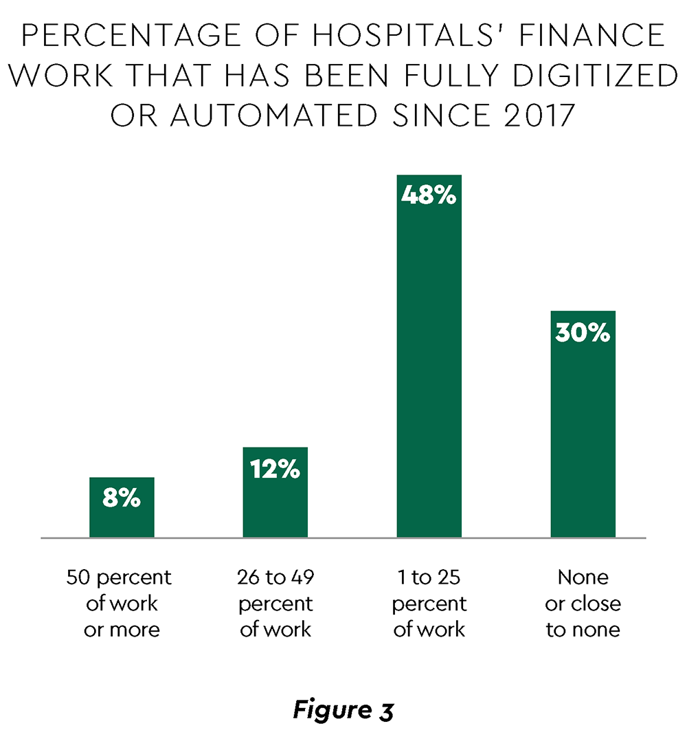 Percentage of hospital finance processes that have been automated since 2017.