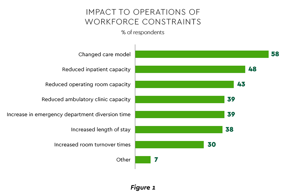How the remote workforce has impacted different healthcare operations.