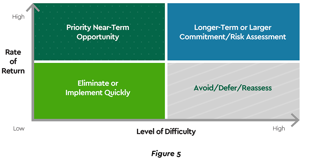 Providers can determine the order of importance for initiatives by comparing rate of return to level of difficulty.