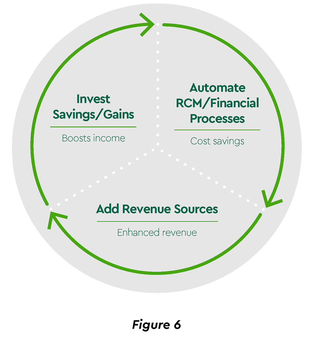 Three core strategies of a comprehensive approach to healthcare payments.