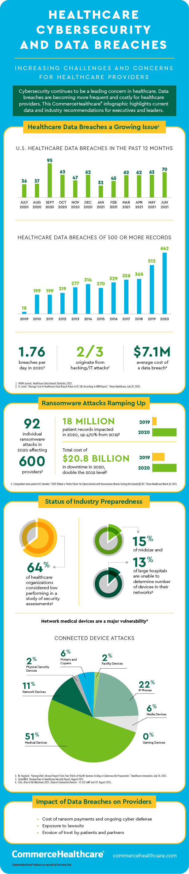 infographic with healthcare cybersecurity data