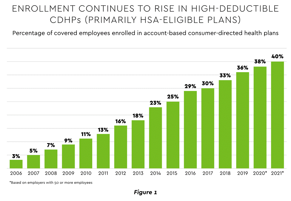 Enrollment continues to rise in high-deductible CDHPs