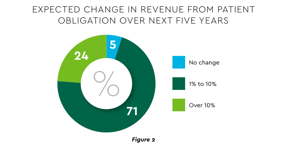 Expected change in revenue from patient obligation over next five years