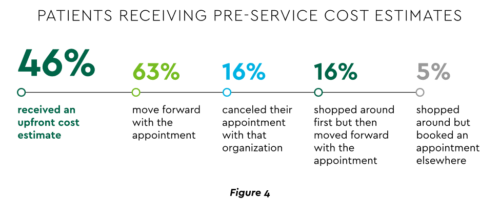 Patients receiving pre-service cost estimates