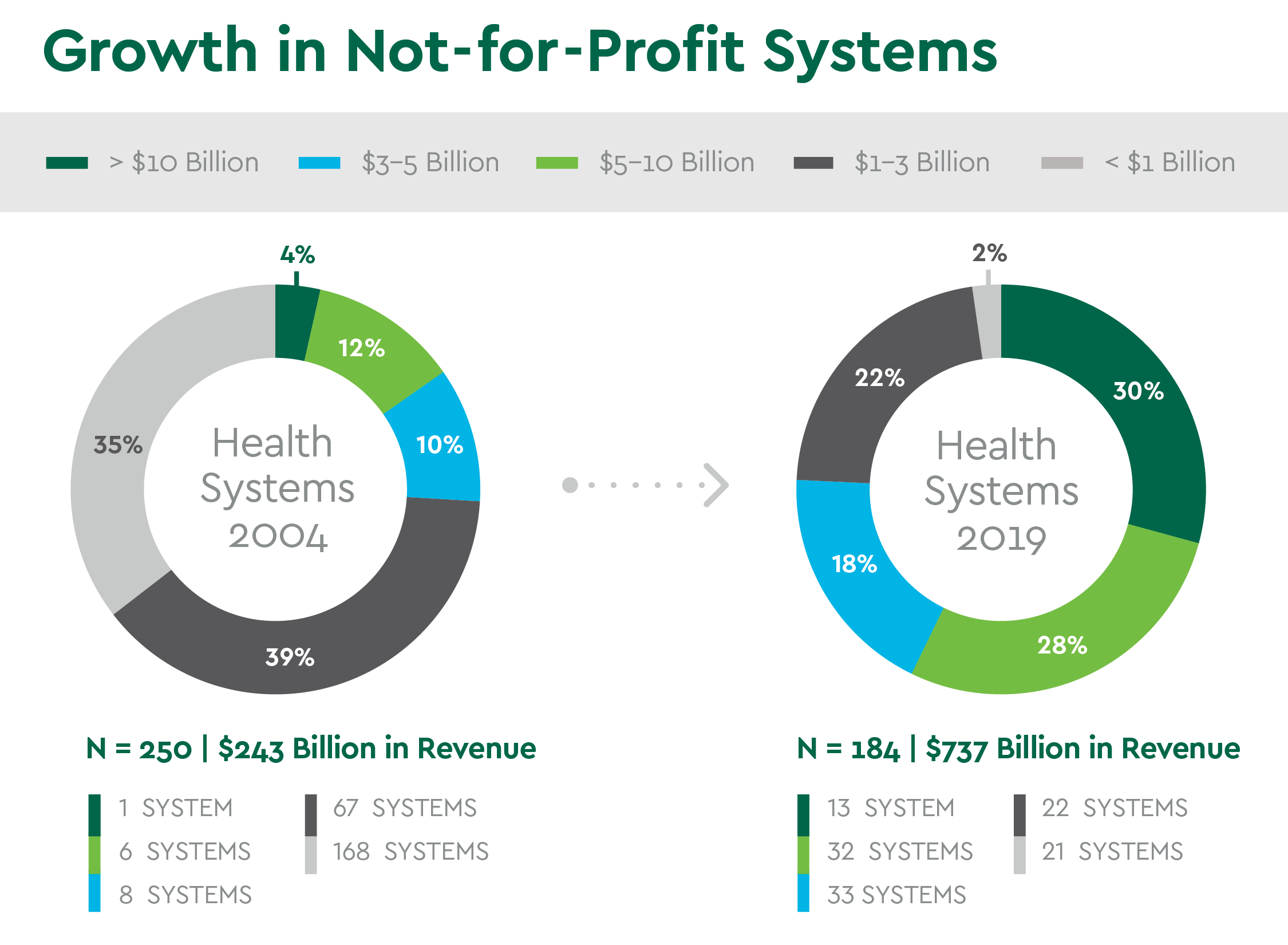 Health Systems 2004 graph comparison with Health Systems 2019