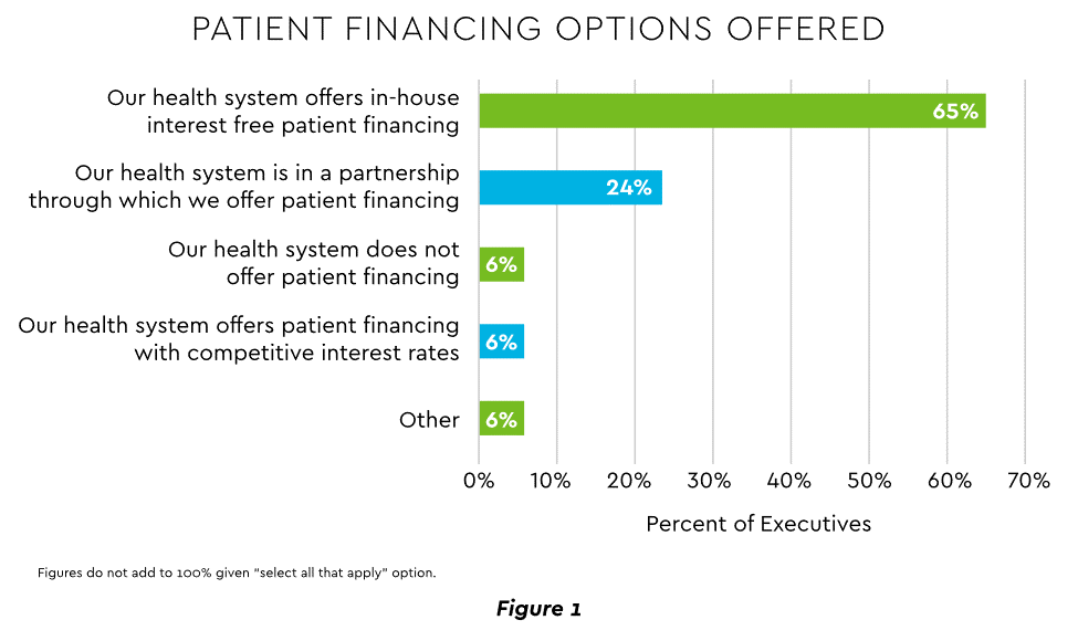 Patient financing options offered