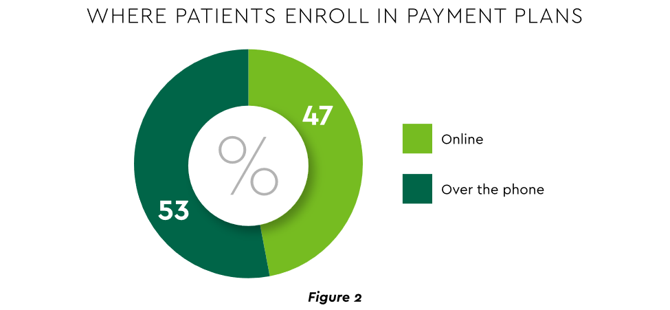 Where patients enroll in payment plans. Percentage of online vs over the phone.