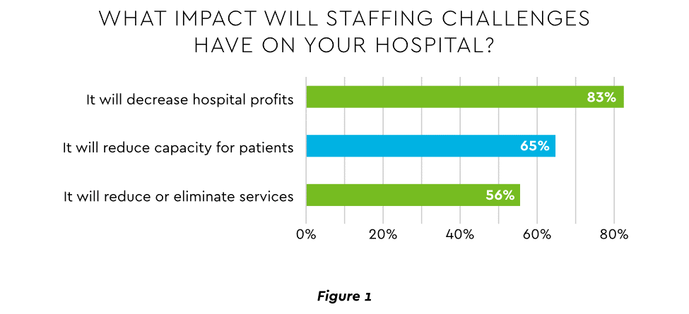 What impact will staffing challenges have on your hospital?