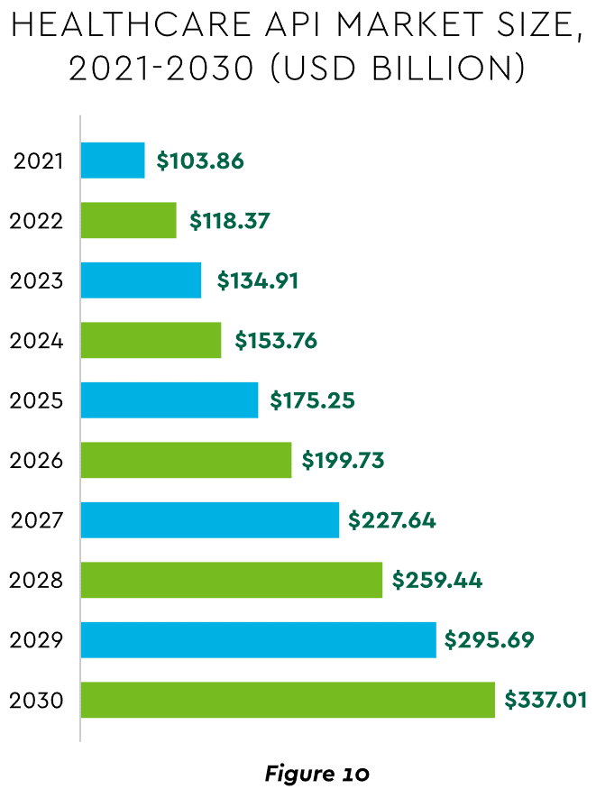 Healthcare API market size