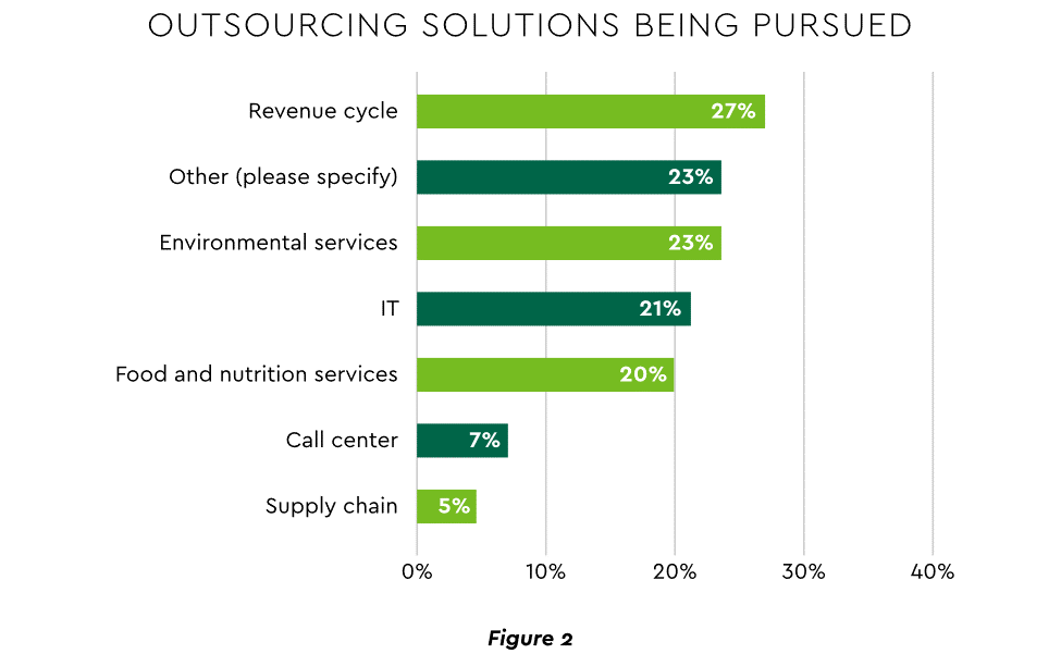 Outsourcing solutions being pursued
