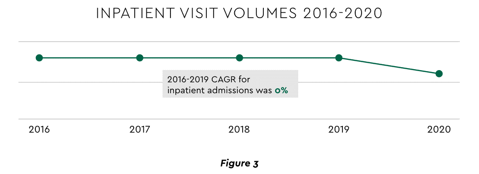 Inpatient visit volumes 2016-2020