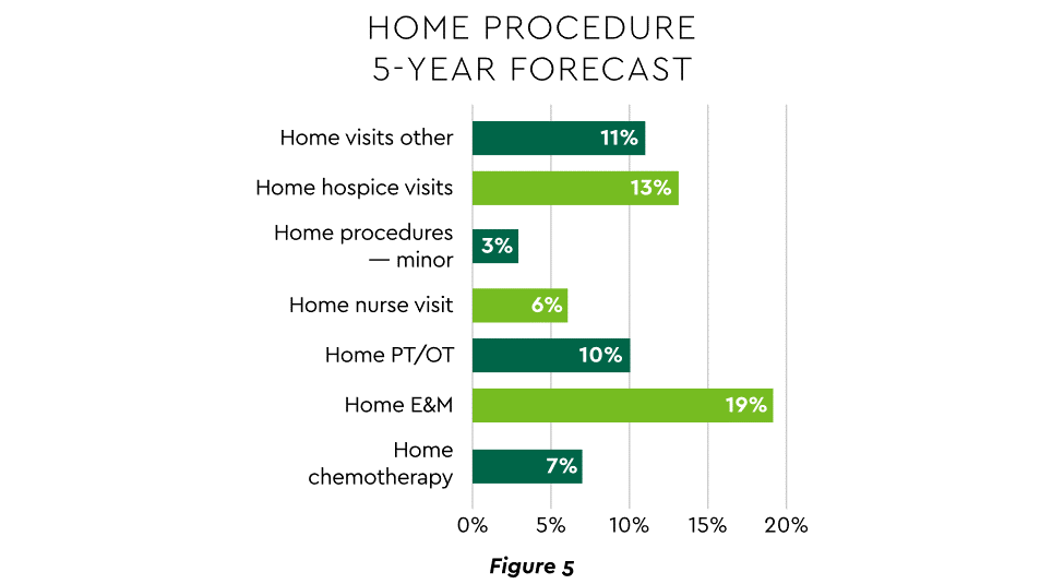 Home procedure 5-year forecast