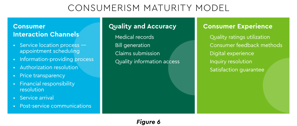 Consumerism maturity model