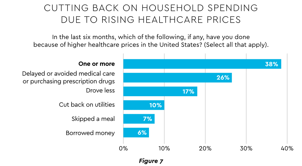 Cutting back on household spending due to rising healthcare prices