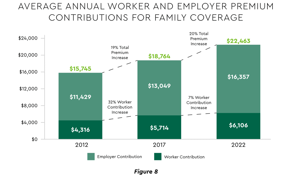 Average annual worker and employer premium contributions for family coverage