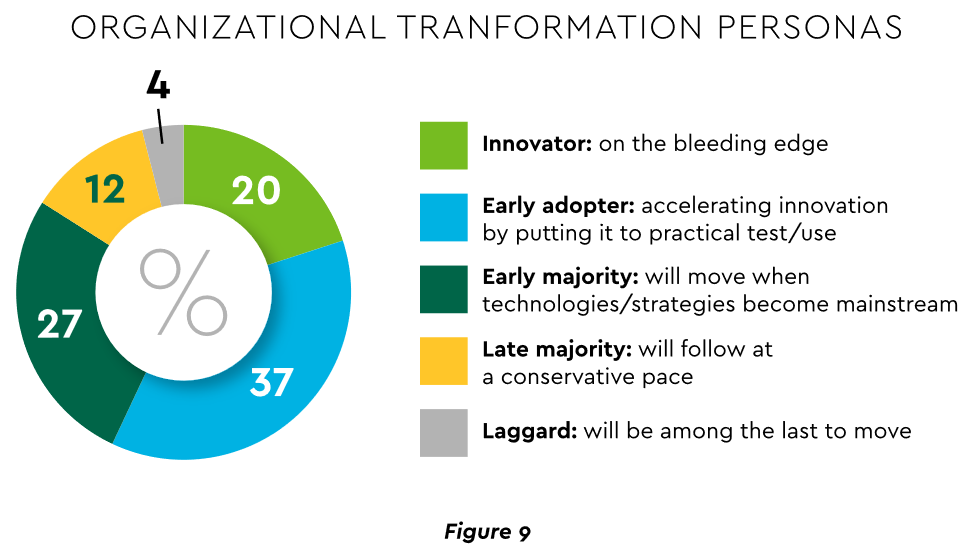 Organizational transformation personas