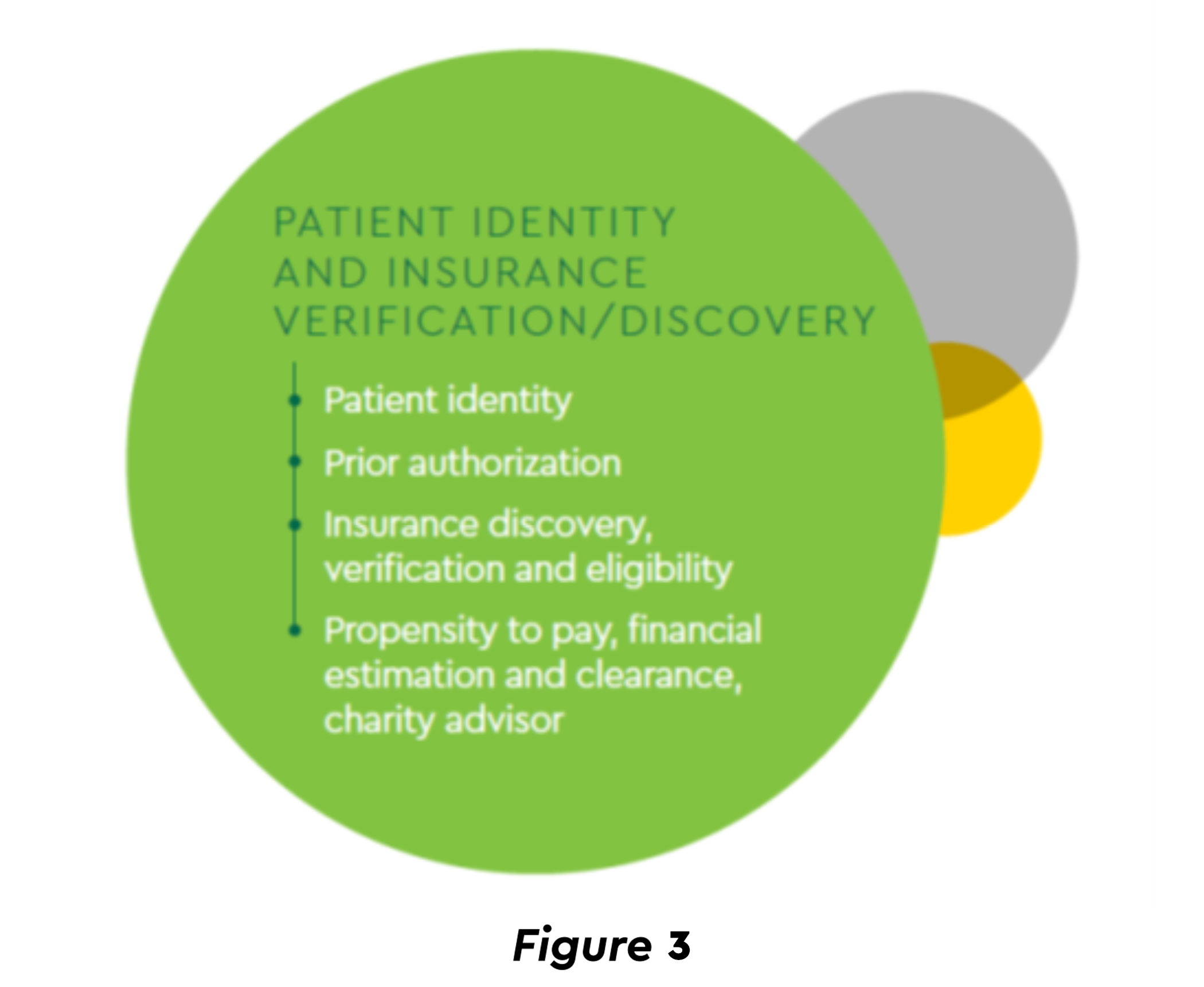 Patient identify and insurance verification/discovery list