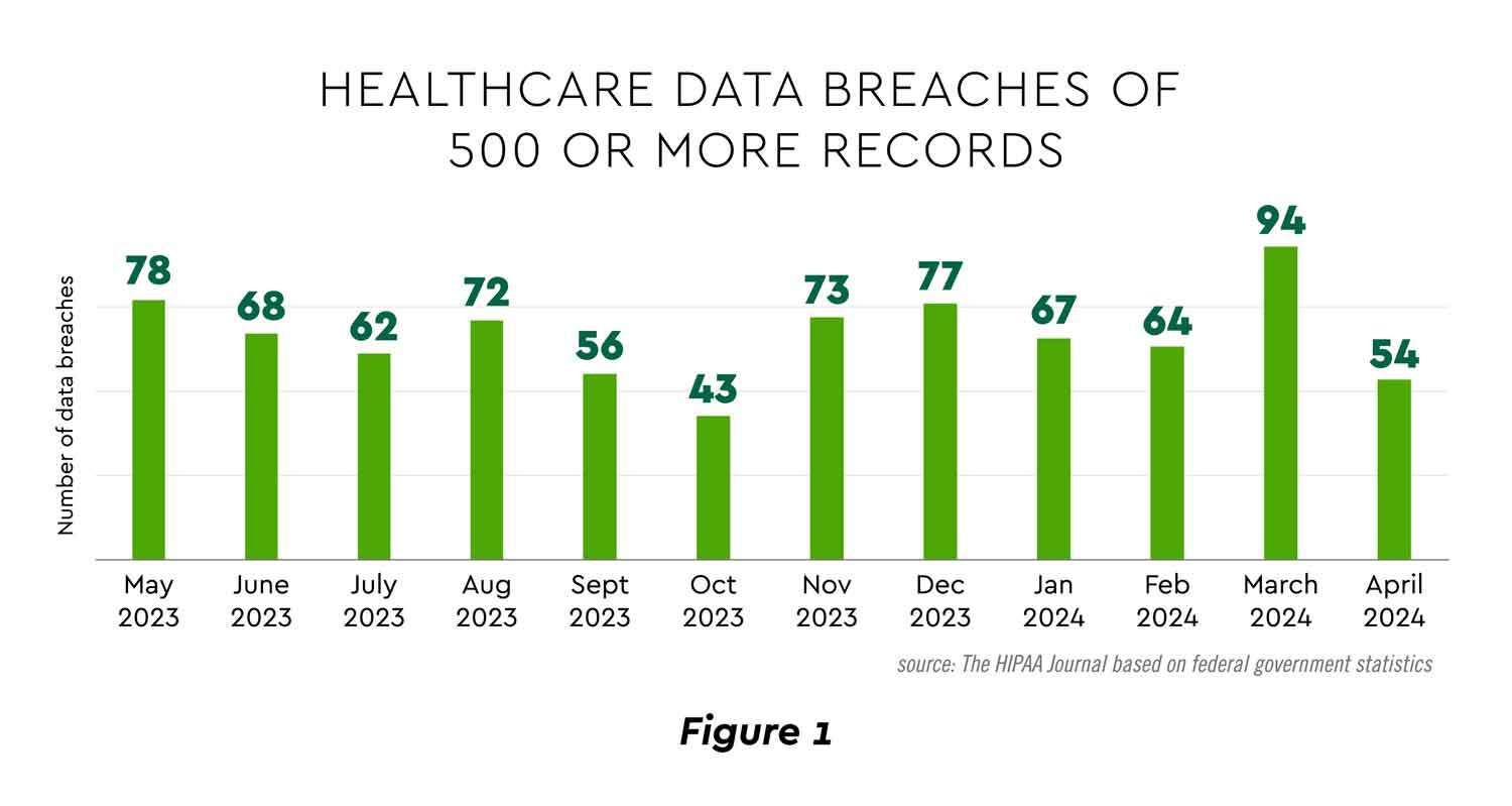 Healthcare data breaches of 500 or more records