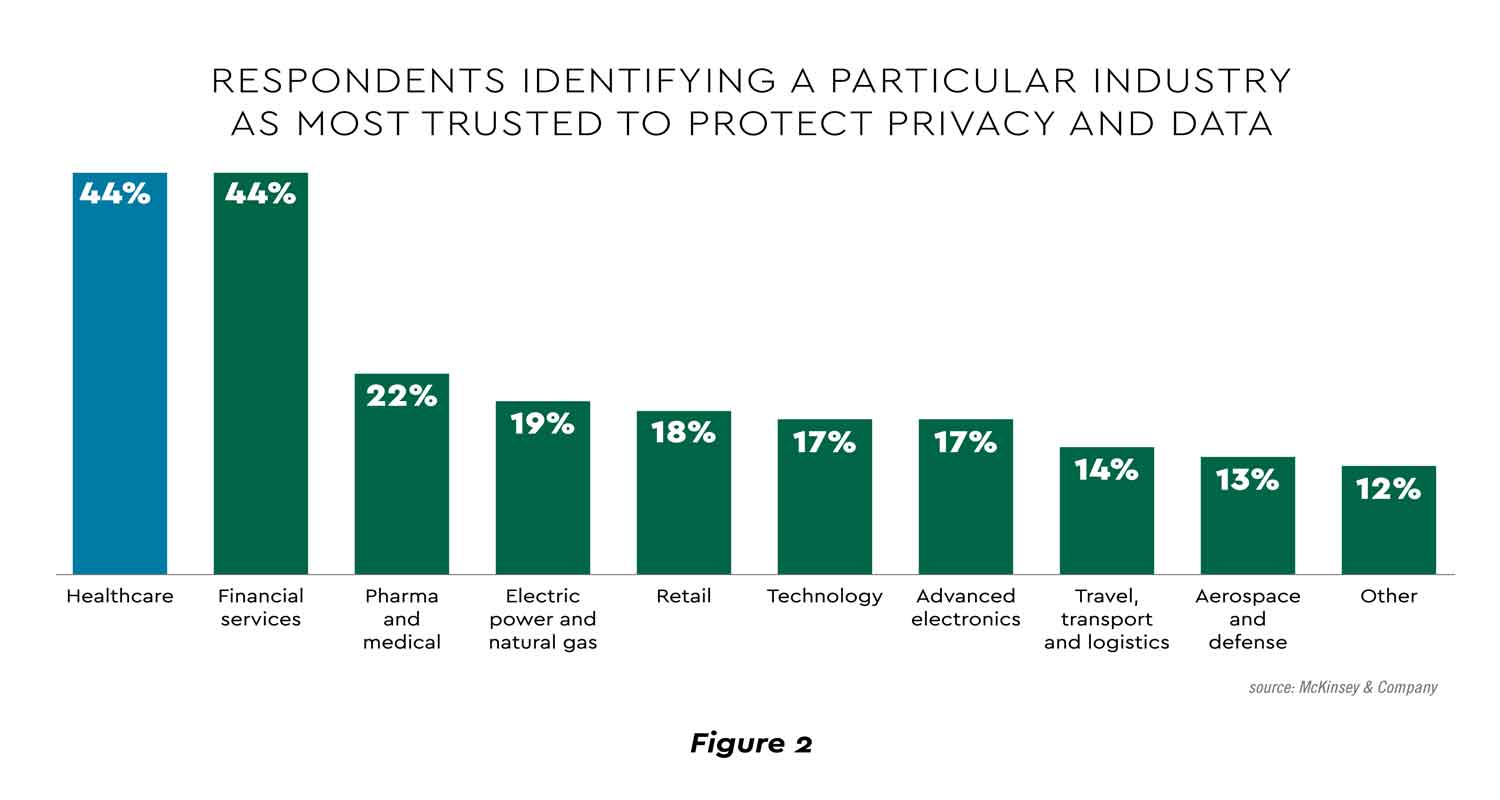 Most trusted industry to protect privacy and data