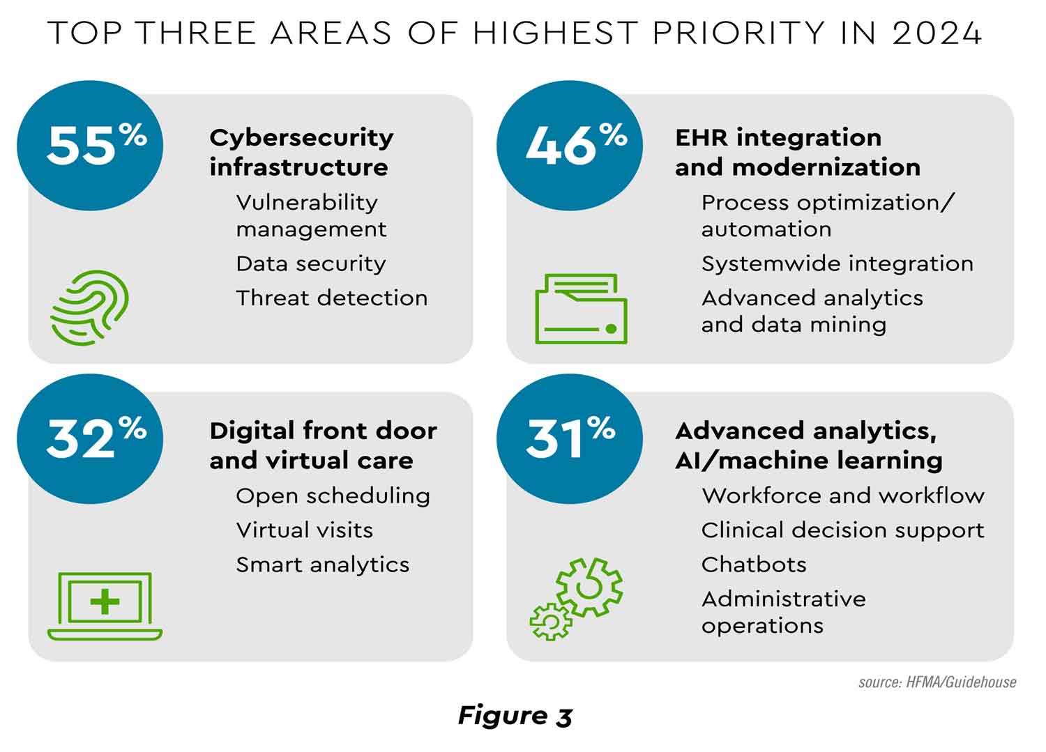 Top three areas of highest priority in 2024