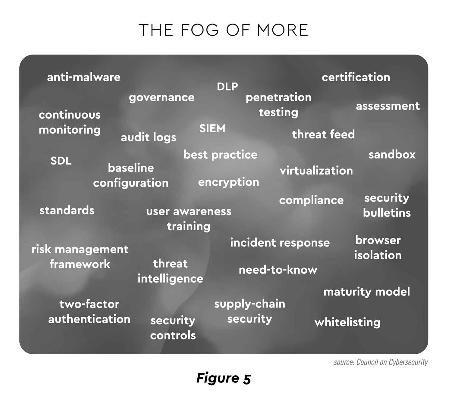 Fog of More
